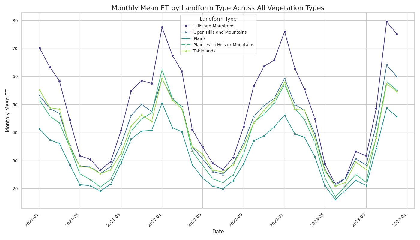 ET By Landform Aggregated