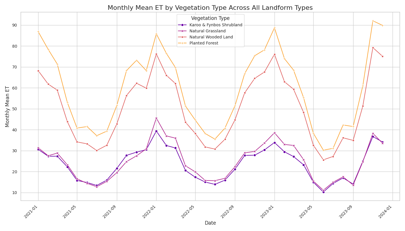 ET By Vegetation Aggregated